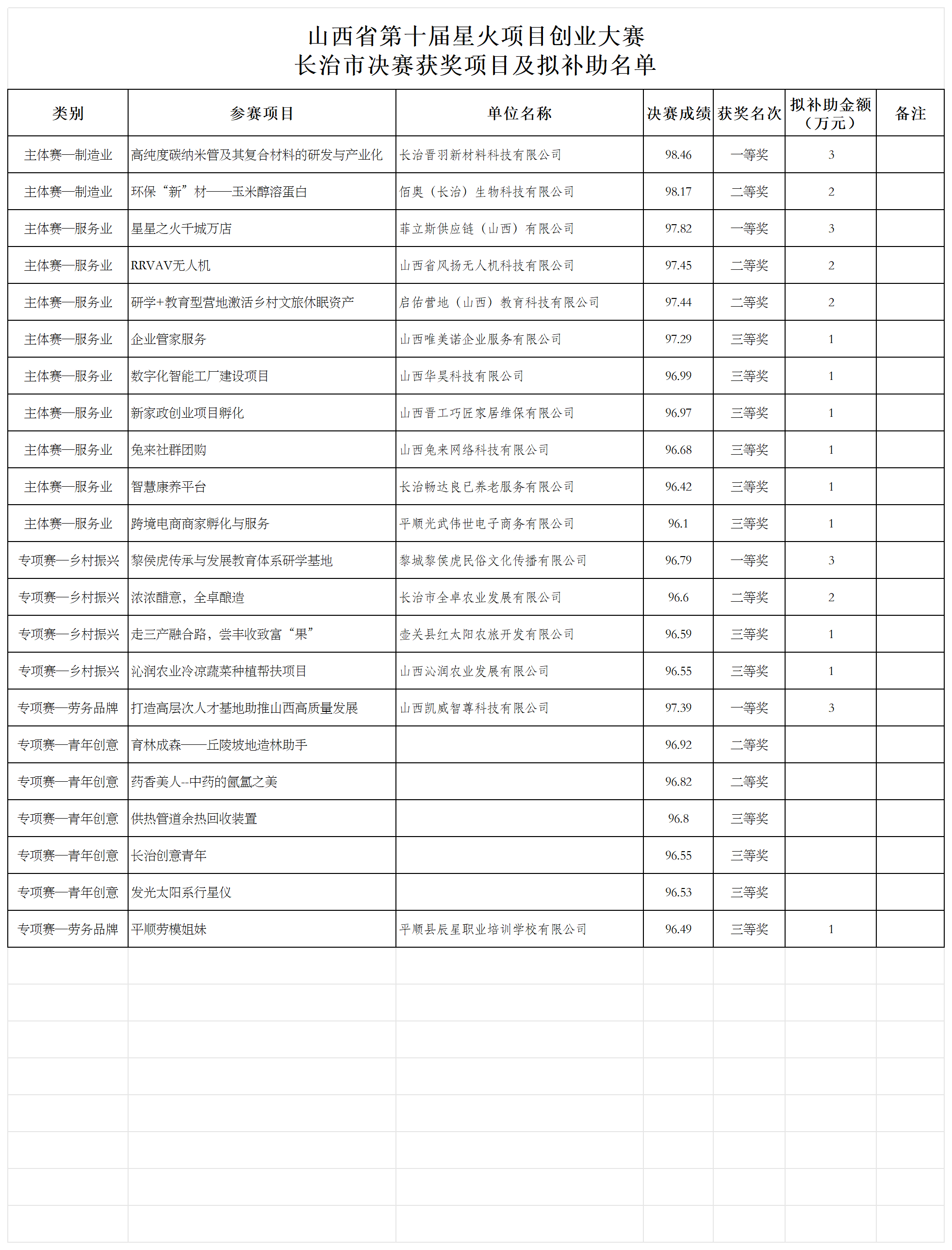 附件：山西省第十屆星火項目創業大賽長治市決賽獲獎項目及擬補助名單_定稿.png