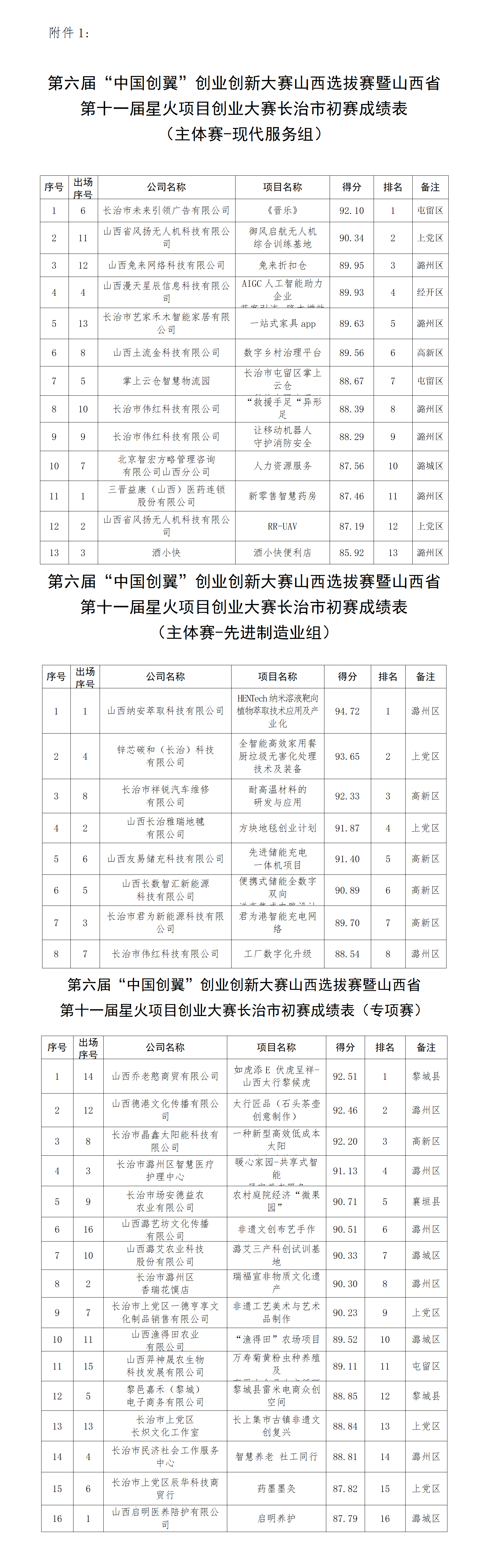 1、山西省第十一屆星火項目創業大賽長治市初賽成績_01.png