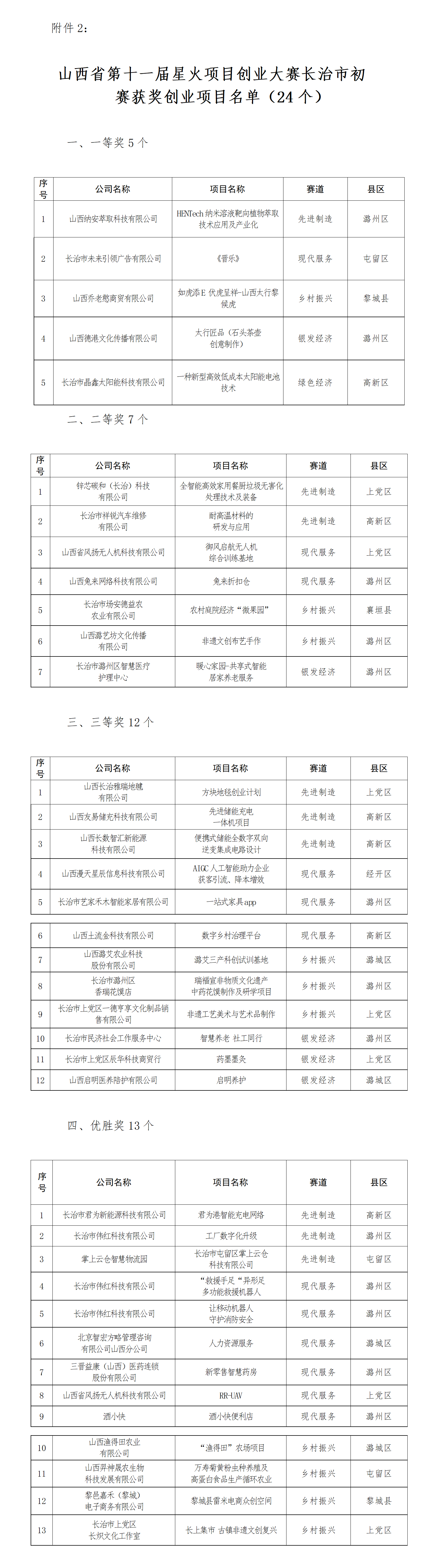 2、山西省第十一屆星火項目創業大賽長治市初賽獲獎創業項目名單_01.png