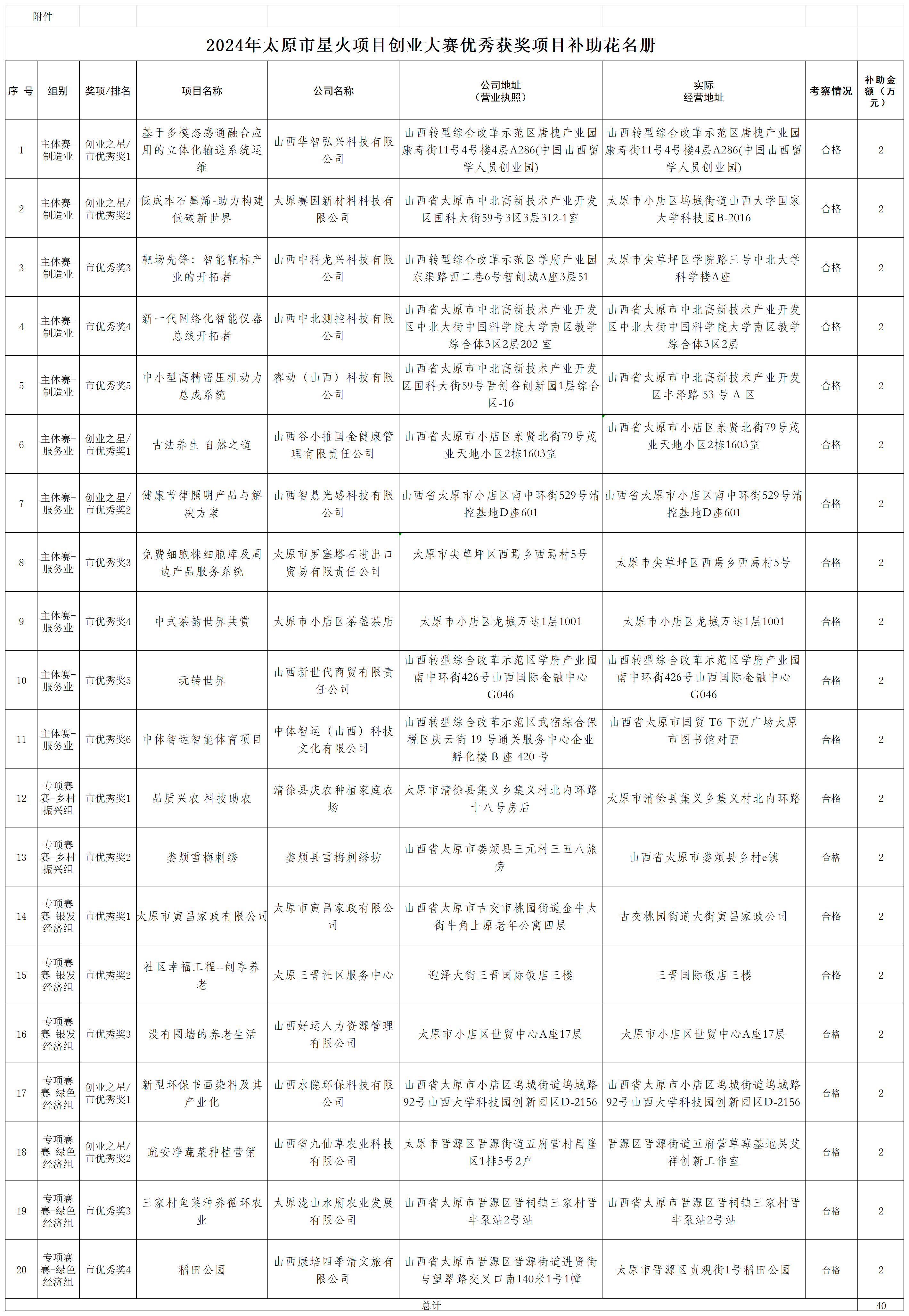 附  件：2024年太原市星火項目創業大賽優秀獲獎項目補助花名冊._考察情況表.png