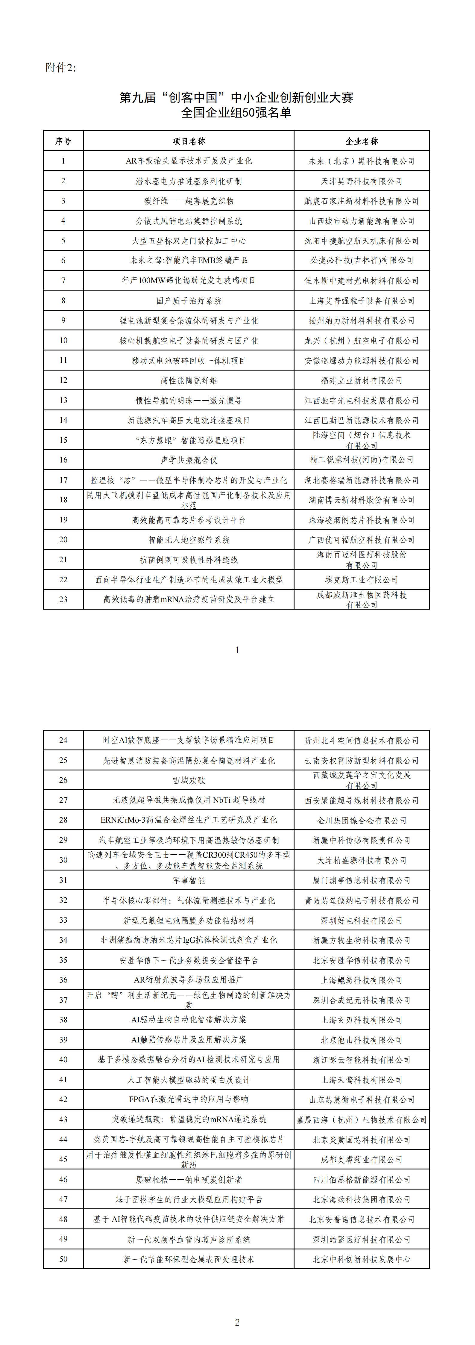 ２．第九屆“創客中國”中小企業創新創業大賽全國企業組50強名單_00.png