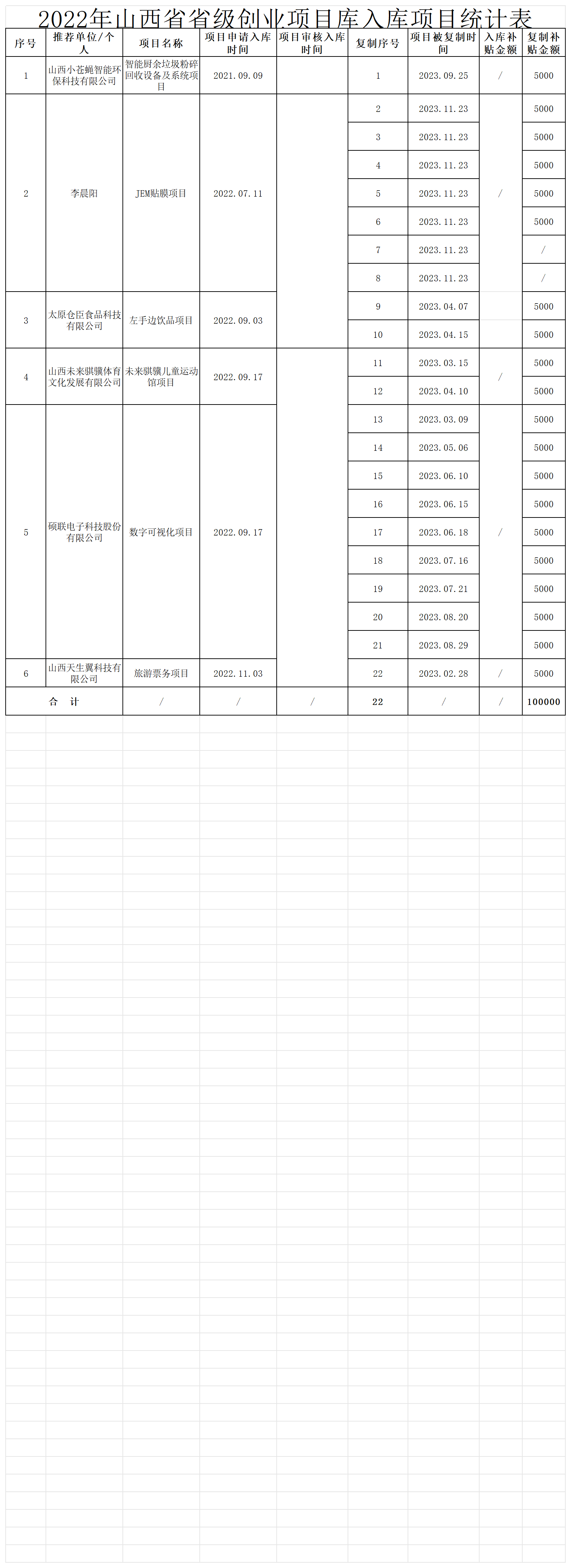 附件：2023年省級創業項目庫復制情況統計表_2022 .png