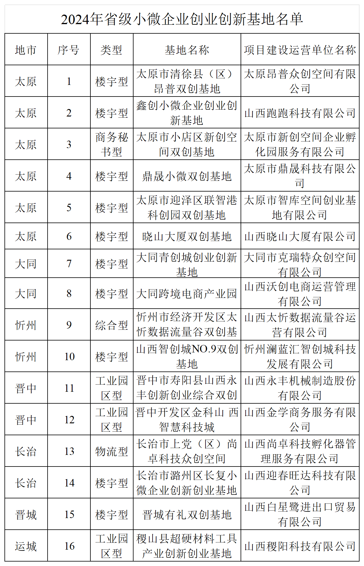 2024年省級小微企業創業創新基地名單_Sheet1.png