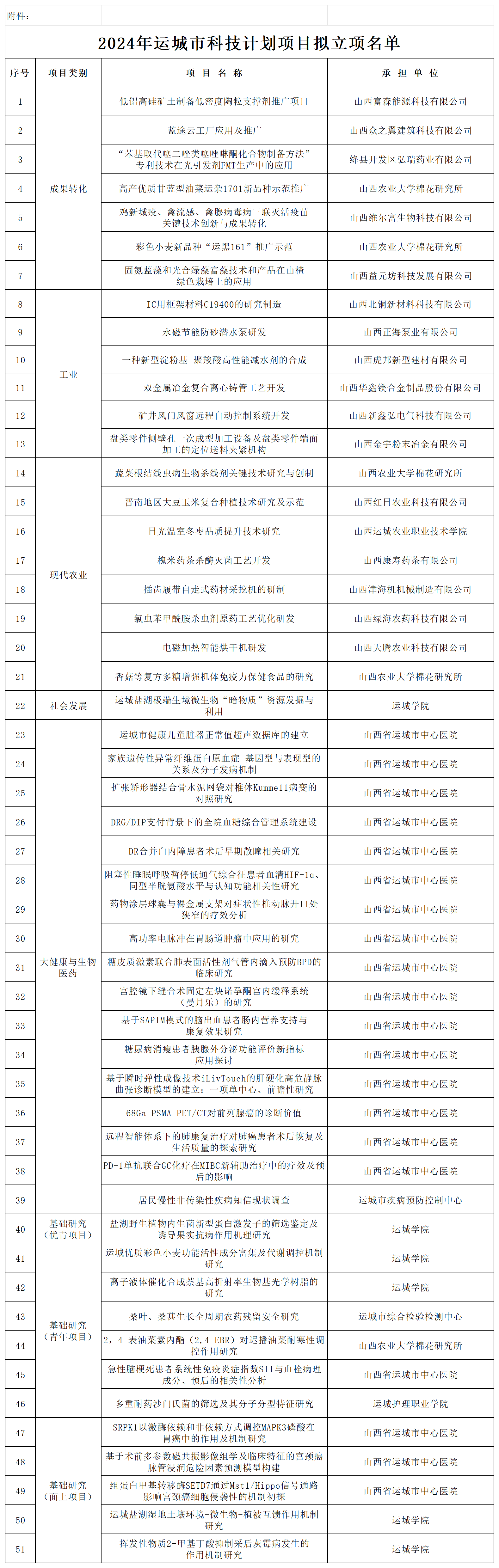 附件：2024年運城市科技計劃項目擬立項名單_Sheet1.png