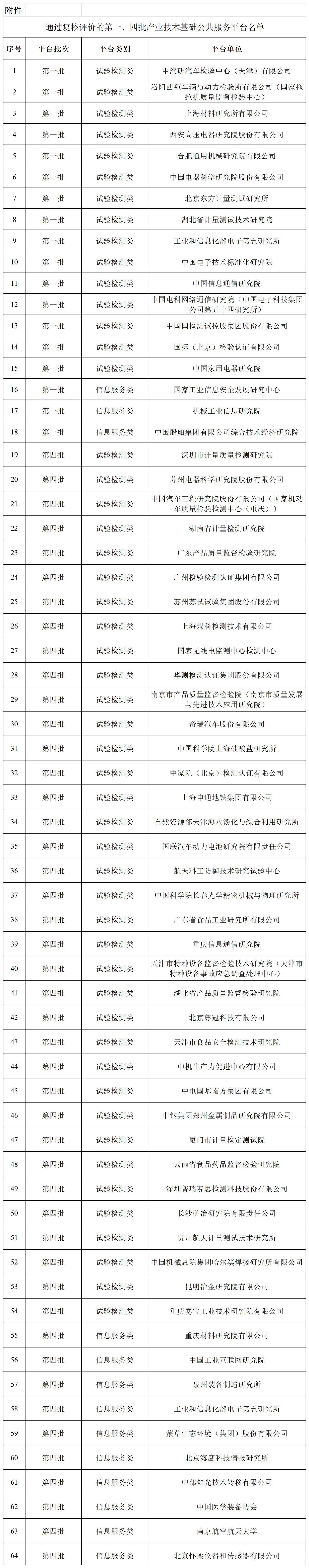 附件：通過復核評價的第一、四批產業技術基礎公共服務平臺名單_平臺名單.png