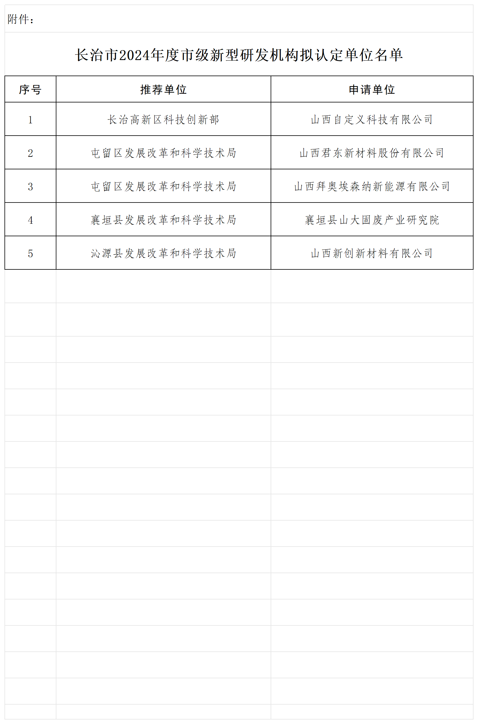 附件：長治市2024年度市級新型研發機構擬認定單位名單_Sheet1.png