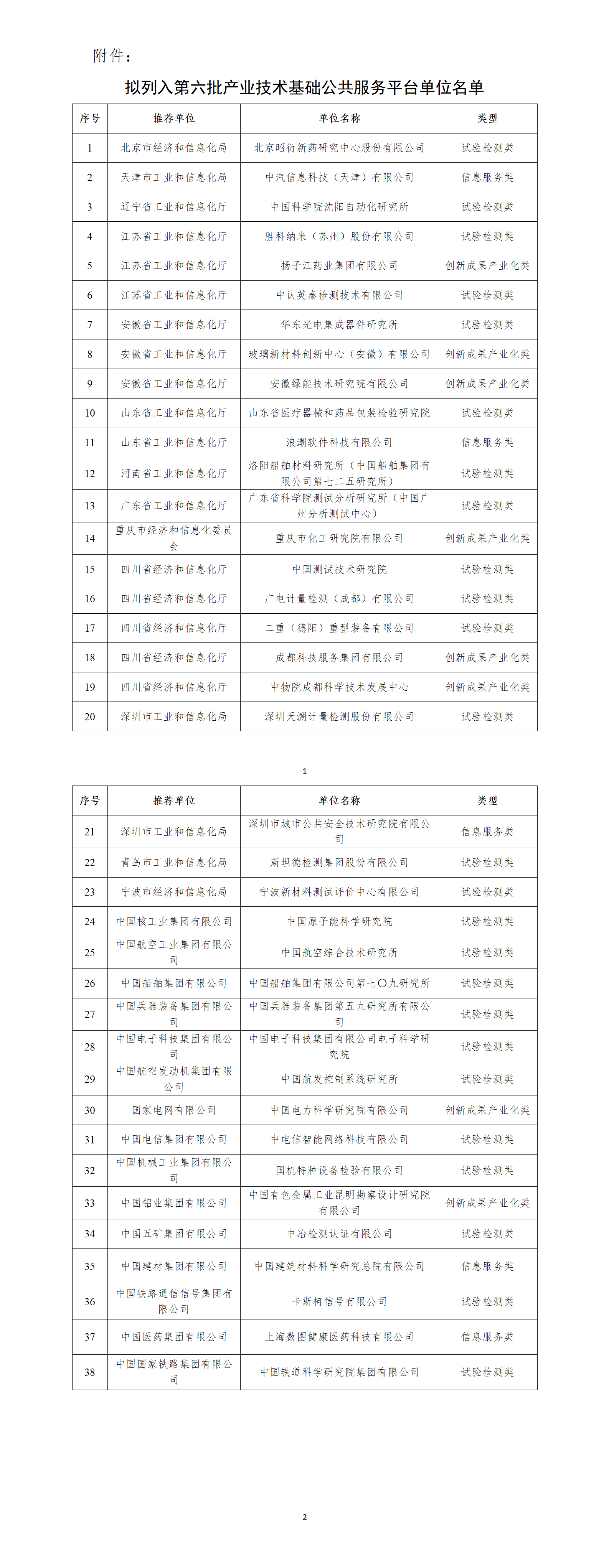 附件：擬列入工業和信息化部第六批產業技術基礎公共服務平臺名錄的建議名單_01.png