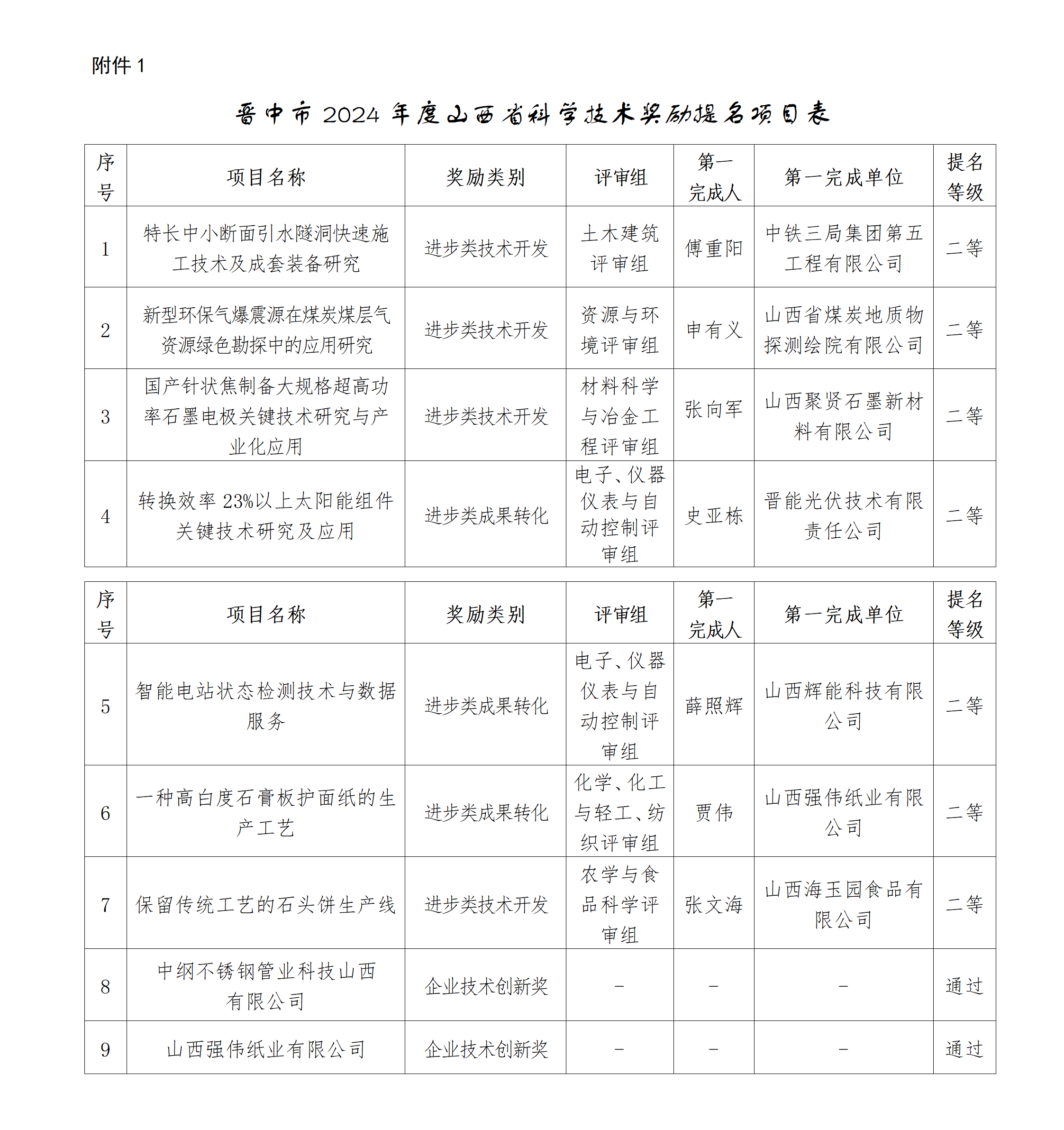 1.晉中市2024年度山西省科學技術獎勵提名項目表_01.png