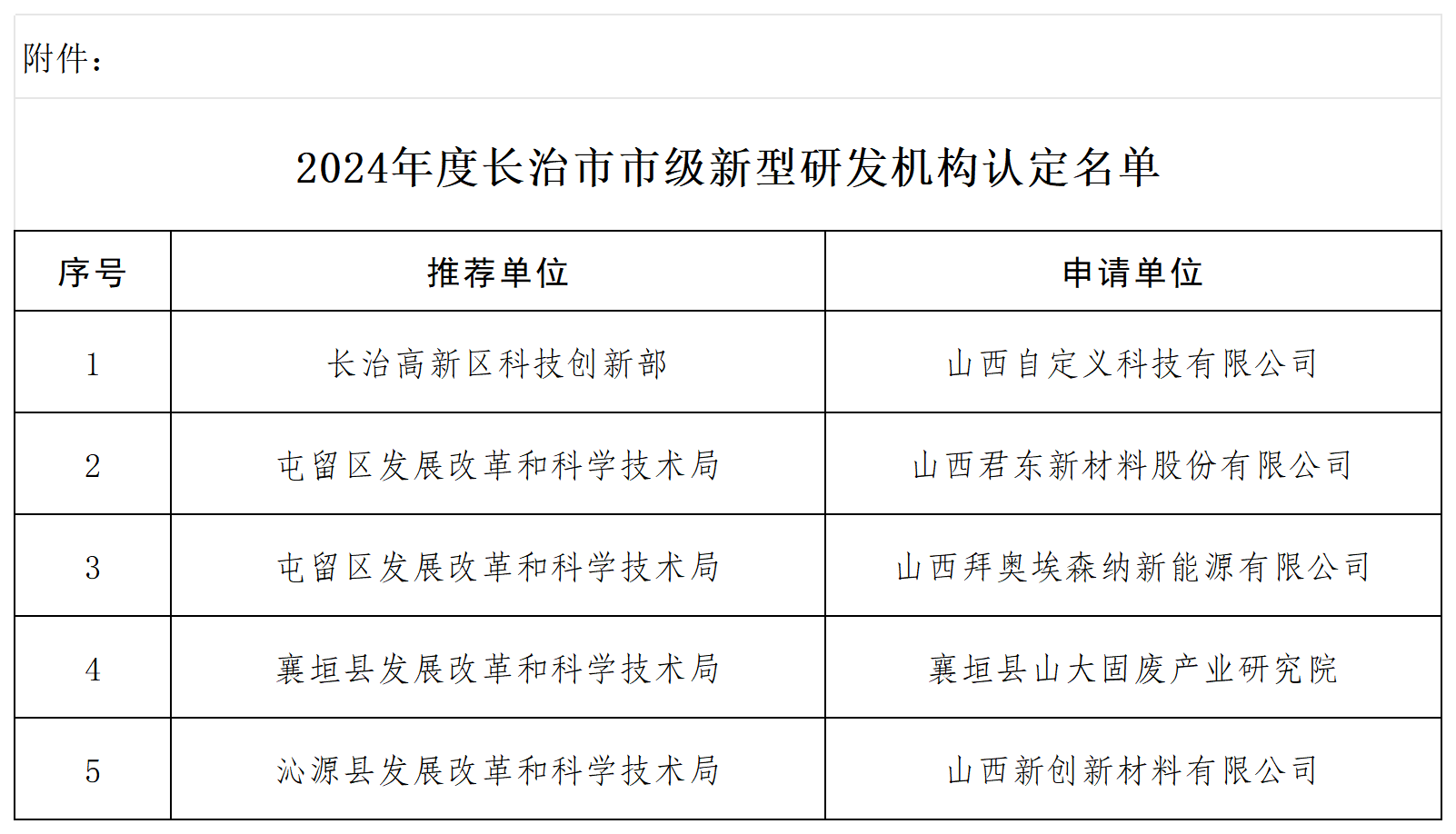 附件：2024年度長治市市級新型研發機構認定名單_Sheet1.png