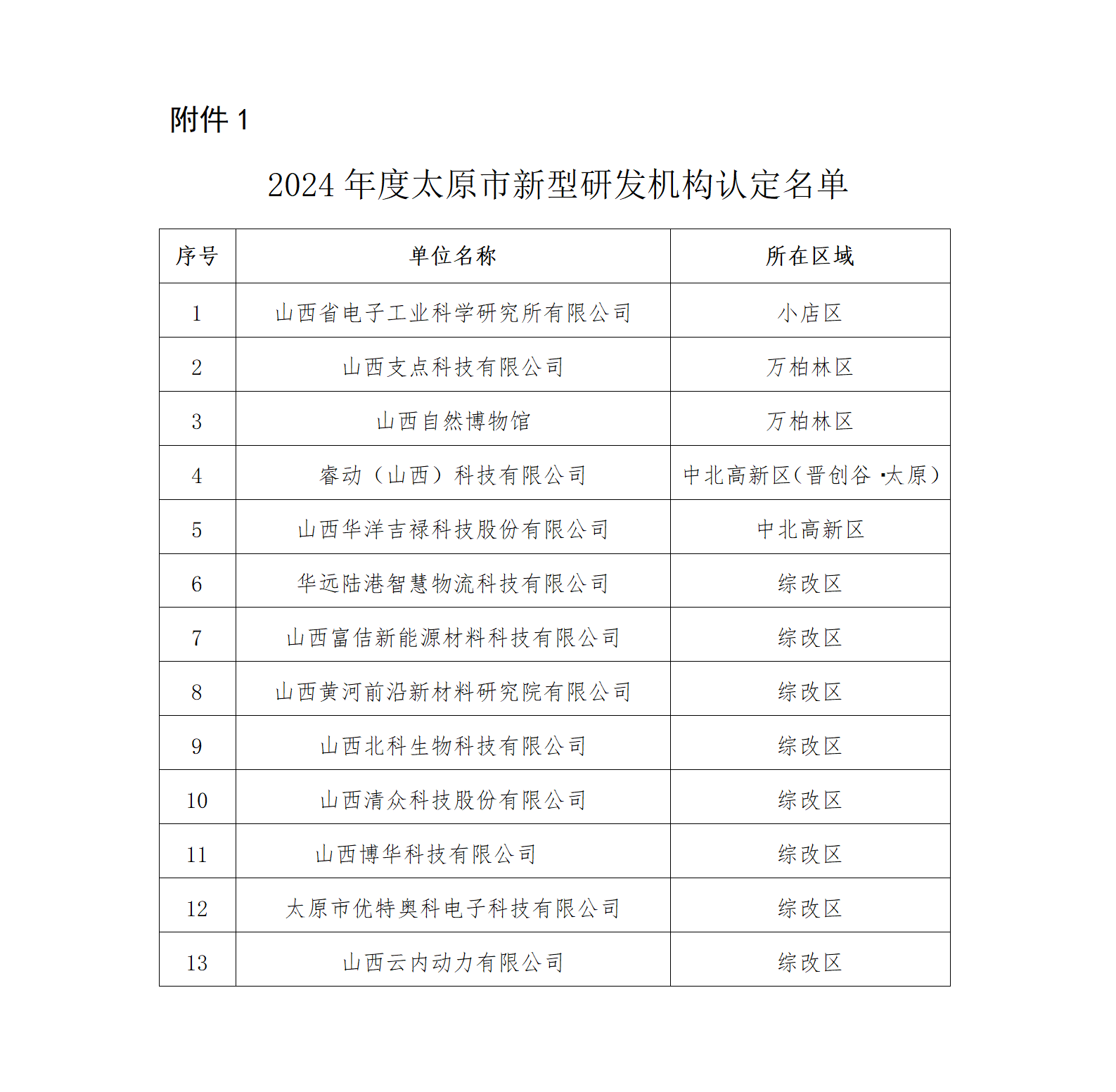 1.2024年度太原市新型研發機構認定名單_01.png