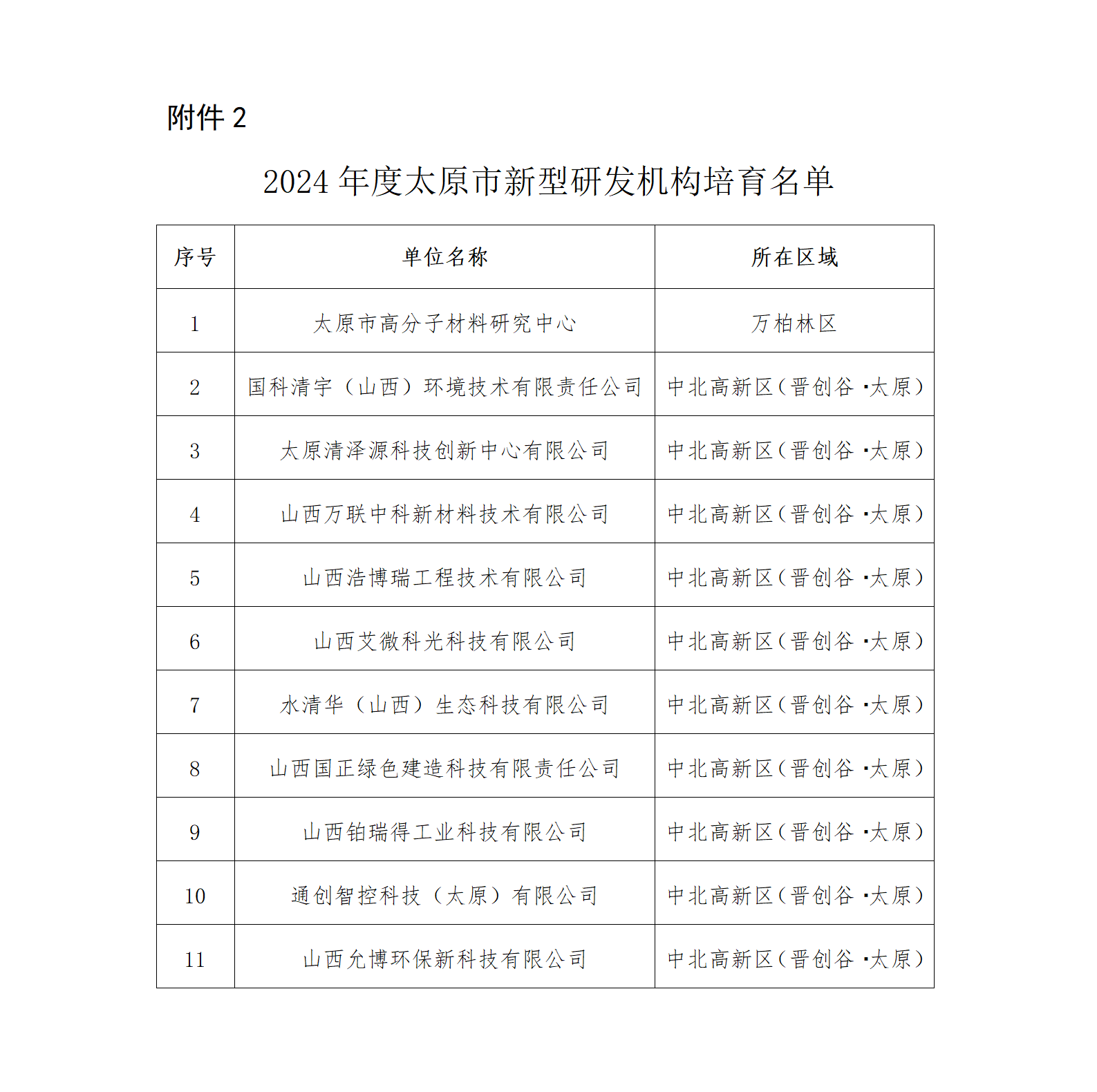 2.2024年度太原市新型研發機構培育名單_01.png