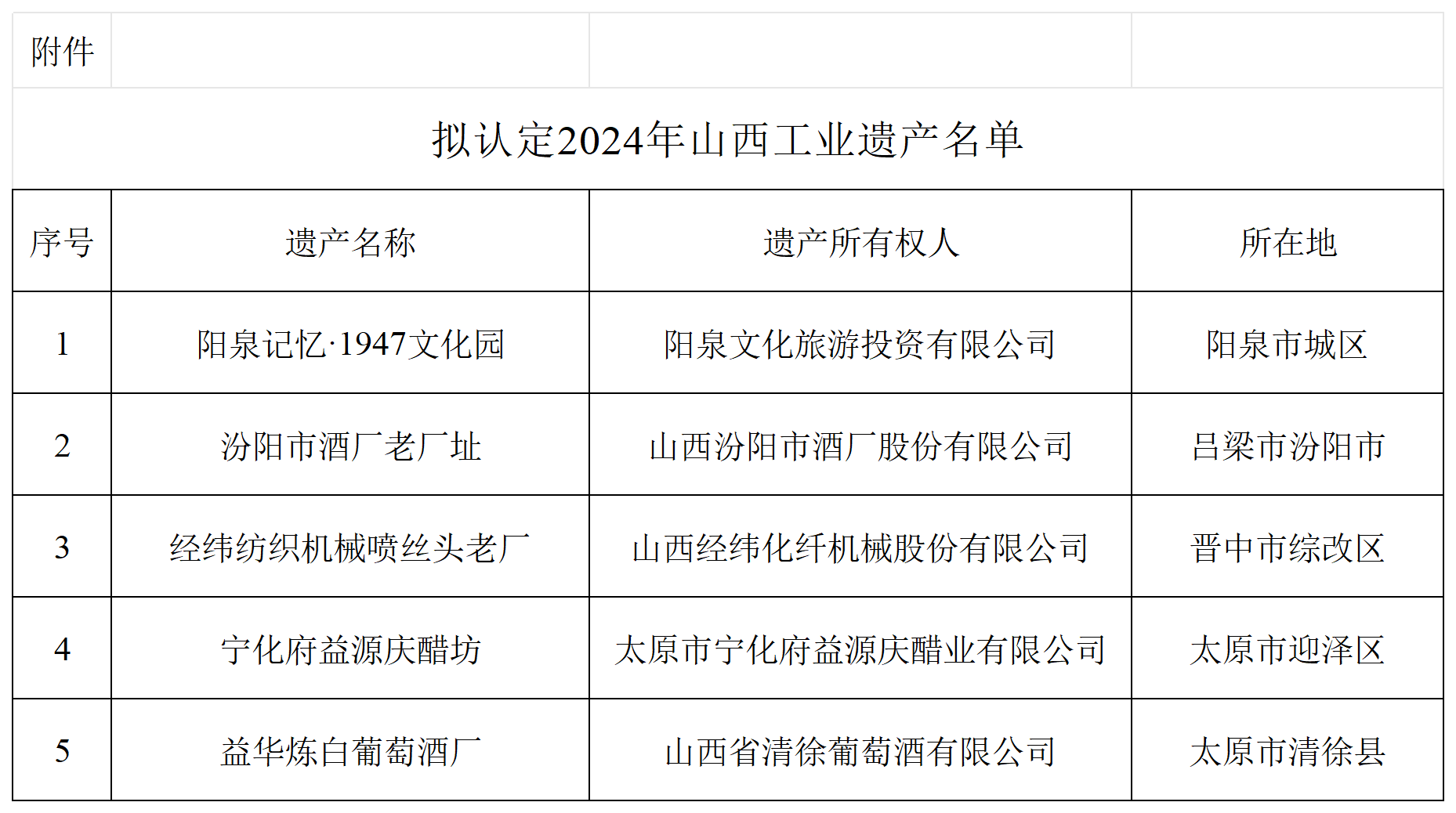 附件：擬認定2024年山西工業遺產名單_Sheet1.png