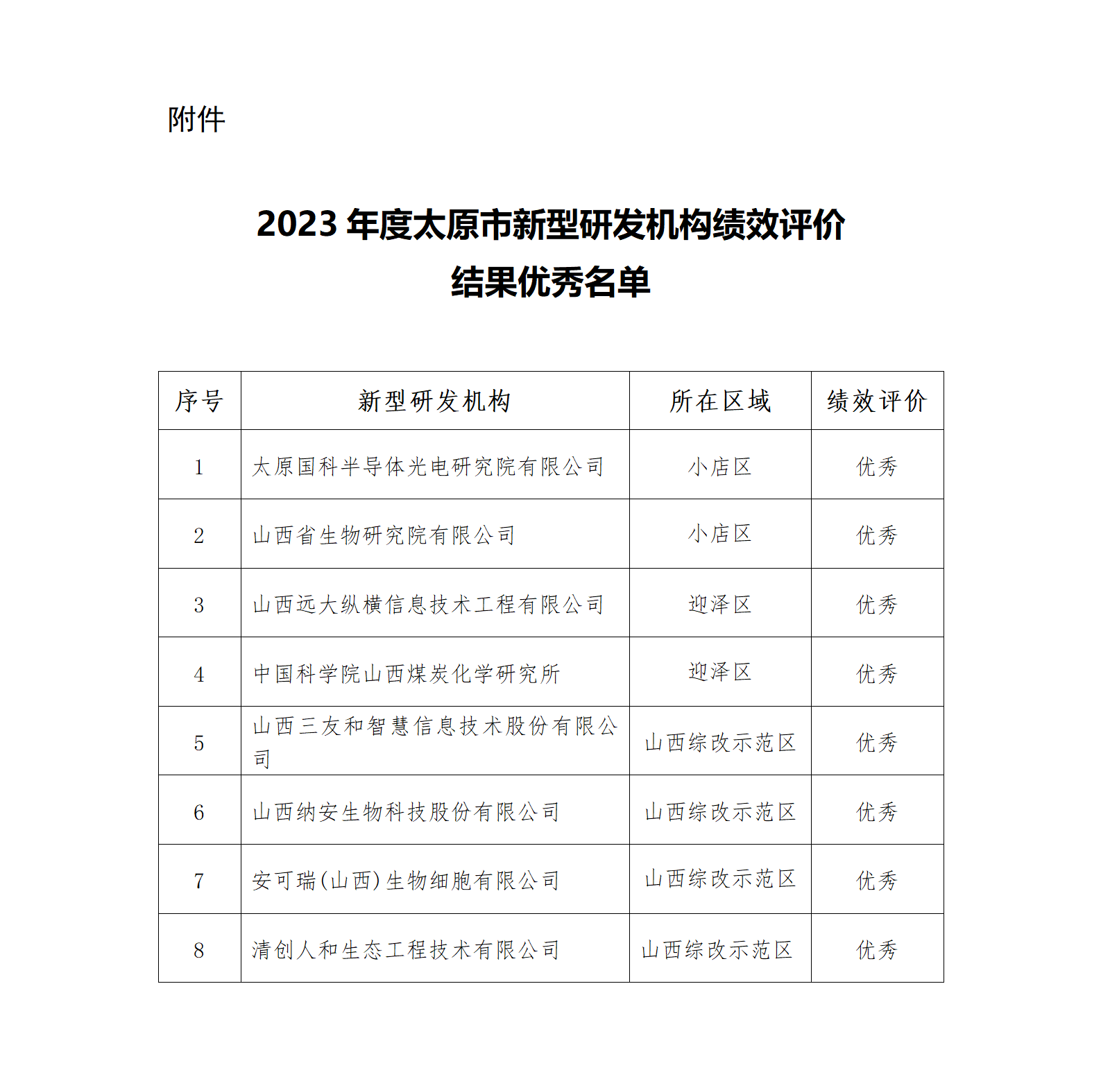 附件：2023年度太原市新型研發機構績效評價結果優秀名單_01.png