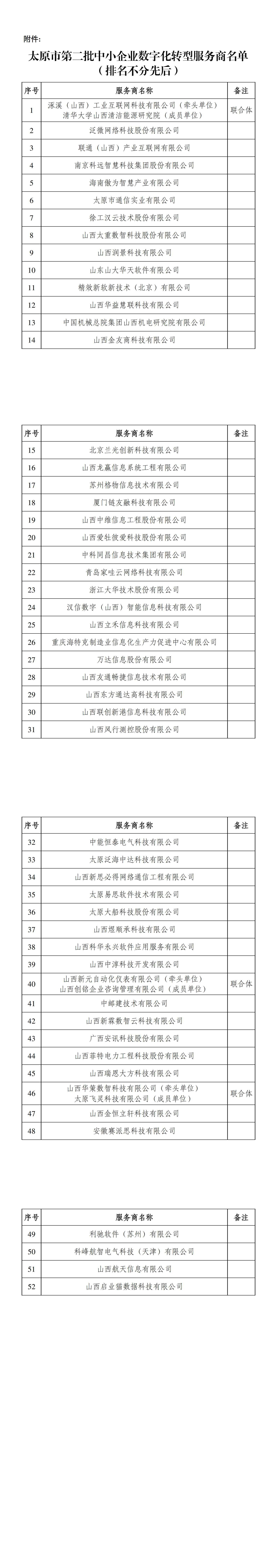 附件：太原市第二批中小企業數字化轉型服務商名單_00.png